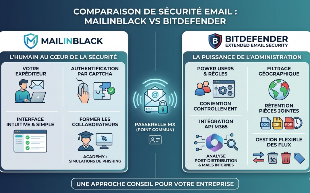 🛡️📩Mailinblack vs Bitdefender Extended Email Security